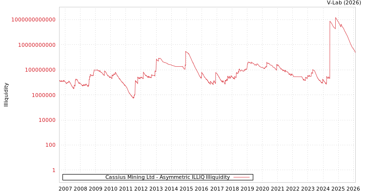 graph of Cassius Mining Ltd ILLIQ-AMEM