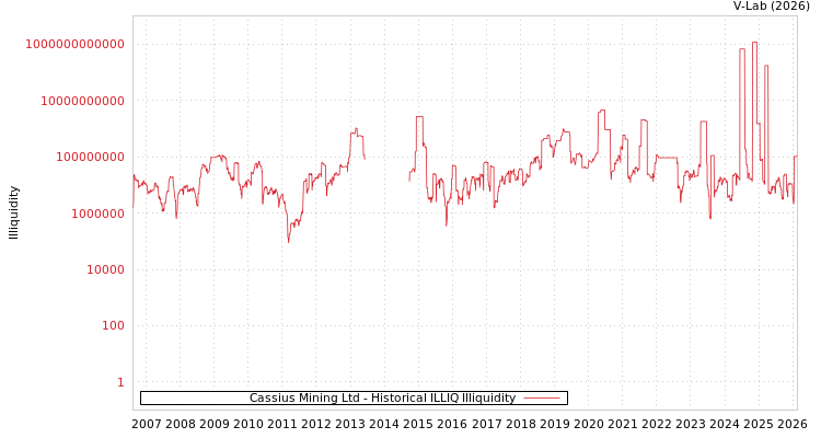 graph of Cassius Mining Ltd ILLIQ-HIST
