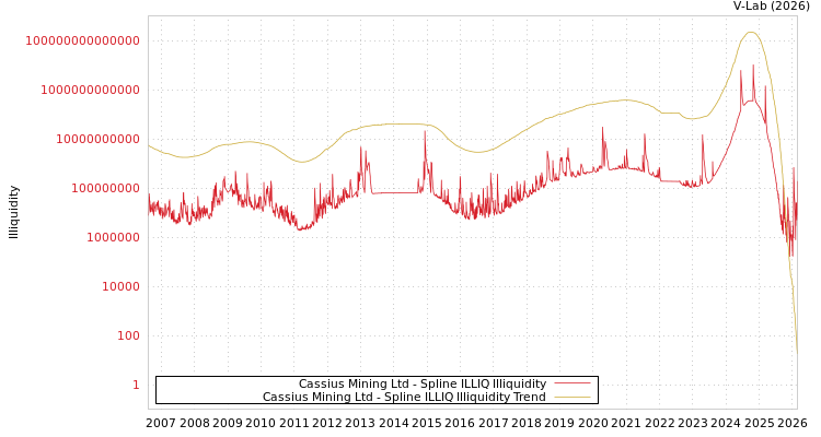 graph of Cassius Mining Ltd ILLIQ-SMEM