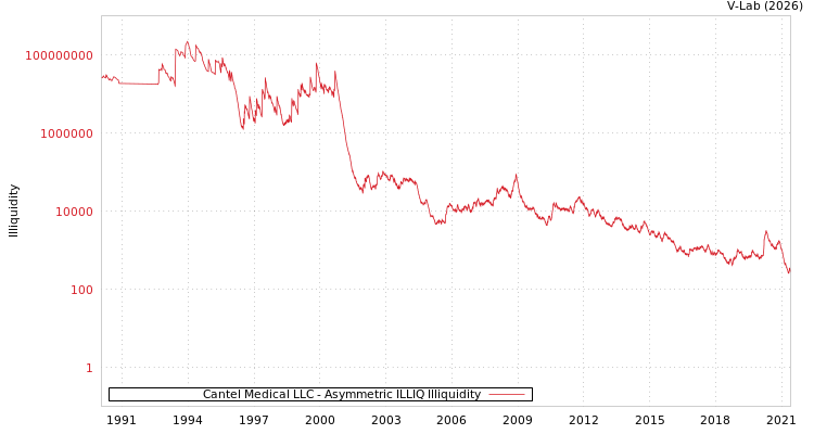 graph of Cantel Medical LLC ILLIQ-AMEM
