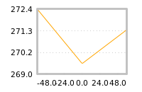 Impact of return on liquidity tomorrow