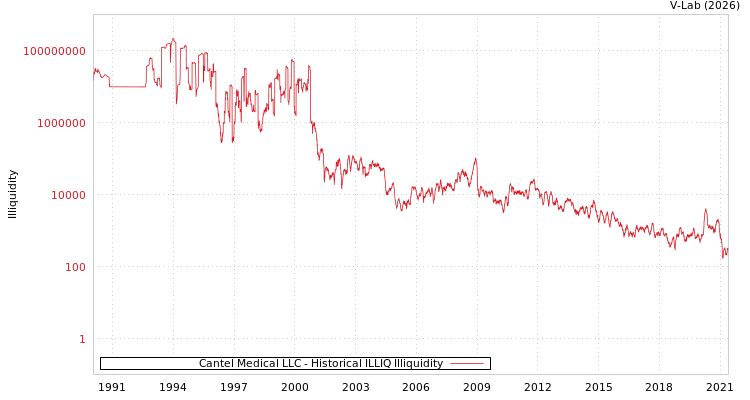graph of Cantel Medical LLC ILLIQ-HIST