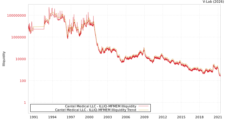 graph of Cantel Medical LLC ILLIQ-MFMEM