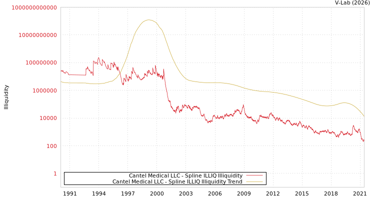 graph of Cantel Medical LLC ILLIQ-SMEM