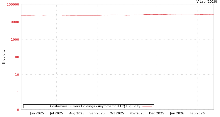 graph of Costamare Bulkers Holdings ILLIQ-AMEM