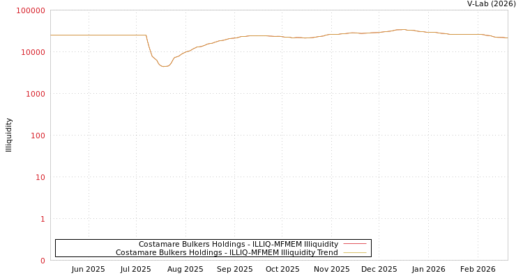 graph of Costamare Bulkers Holdings ILLIQ-MFMEM