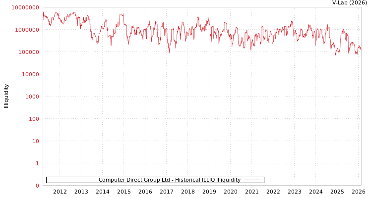 graph of Computer Direct Group Ltd ILLIQ-HIST