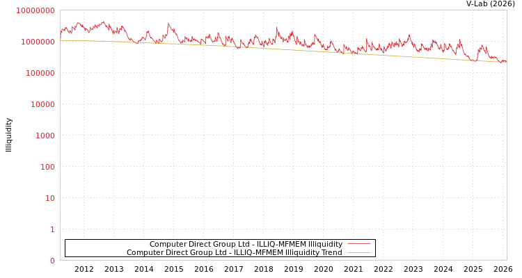 graph of Computer Direct Group Ltd ILLIQ-MFMEM