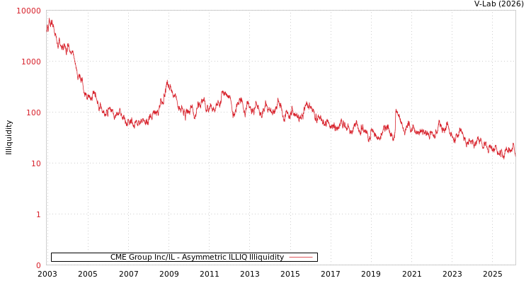 graph of CME Group Inc/IL ILLIQ-AMEM