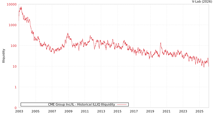 graph of CME Group Inc/IL ILLIQ-HIST