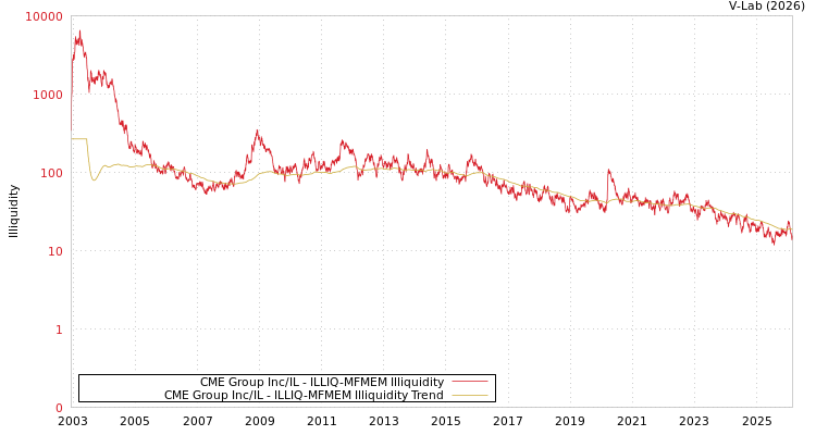 graph of CME Group Inc/IL ILLIQ-MFMEM