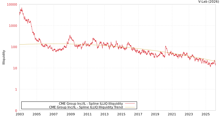 graph of CME Group Inc/IL ILLIQ-SMEM