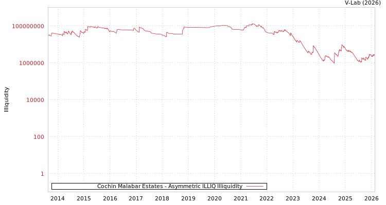 graph of Cochin Malabar Estates ILLIQ-AMEM