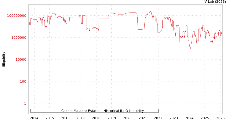 graph of Cochin Malabar Estates ILLIQ-HIST