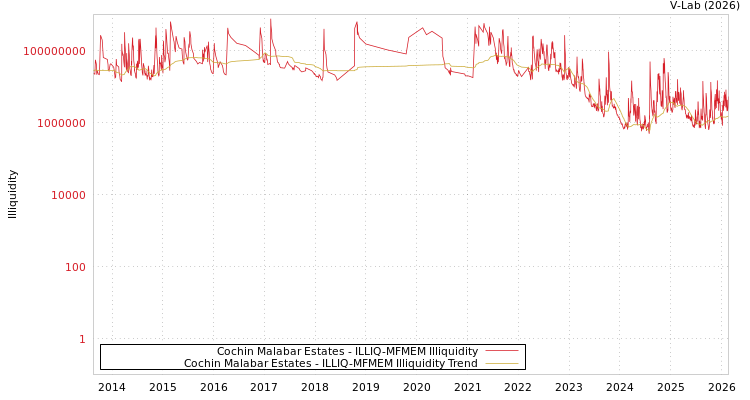 graph of Cochin Malabar Estates ILLIQ-MFMEM