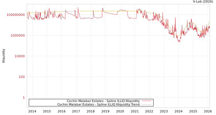 graph of Cochin Malabar Estates ILLIQ-SMEM