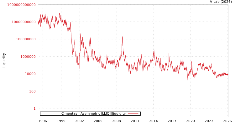graph of Cimentas ILLIQ-AMEM