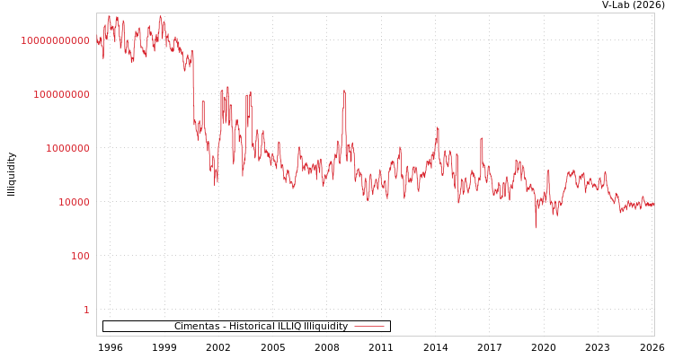 graph of Cimentas ILLIQ-HIST