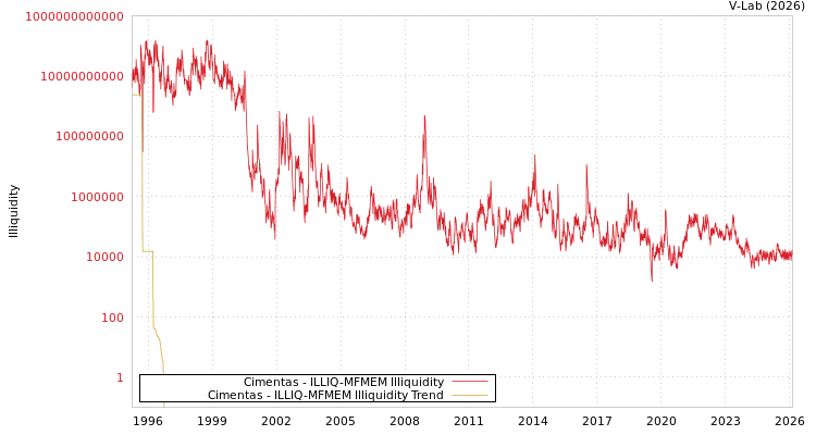 graph of Cimentas ILLIQ-MFMEM