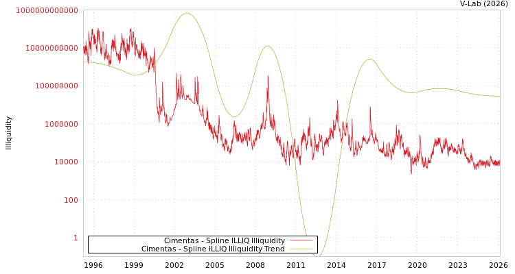 graph of Cimentas ILLIQ-SMEM