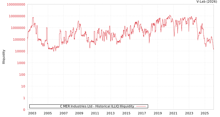 graph of C MER Industries Ltd ILLIQ-HIST