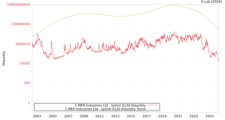 graph of C MER Industries Ltd ILLIQ-SMEM