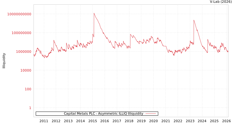 graph of Capital Metals PLC ILLIQ-AMEM