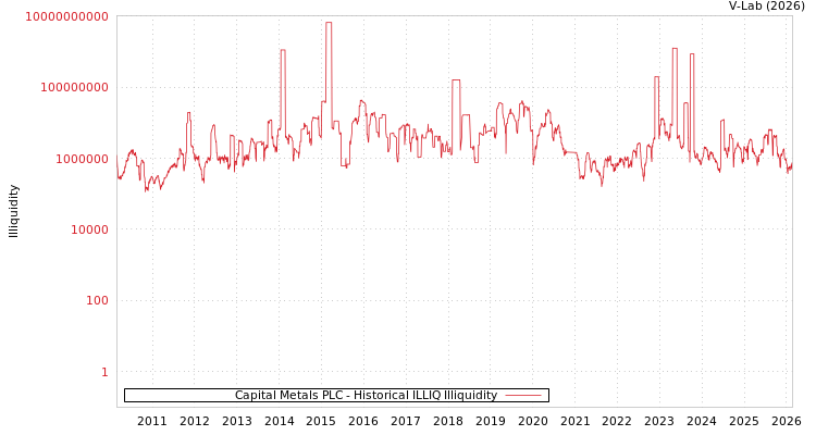 graph of Capital Metals PLC ILLIQ-HIST