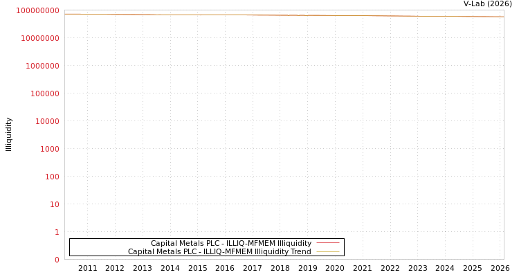 graph of Capital Metals PLC ILLIQ-MFMEM