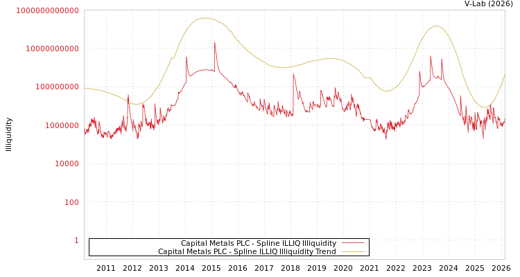 graph of Capital Metals PLC ILLIQ-SMEM