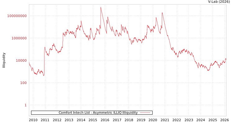 graph of Comfort Intech Ltd ILLIQ-AMEM