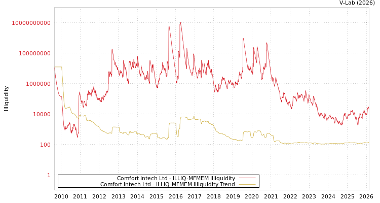 graph of Comfort Intech Ltd ILLIQ-MFMEM