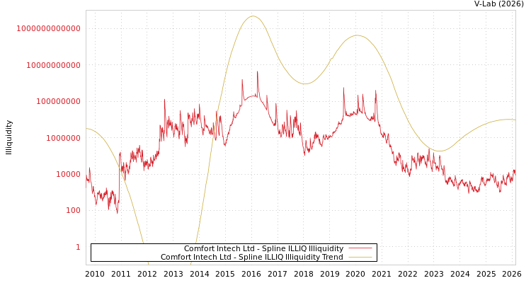 graph of Comfort Intech Ltd ILLIQ-SMEM
