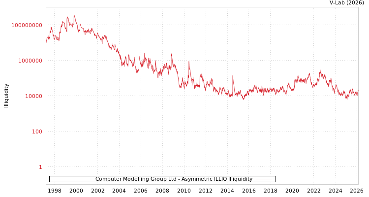 graph of Computer Modelling Group Ltd ILLIQ-AMEM