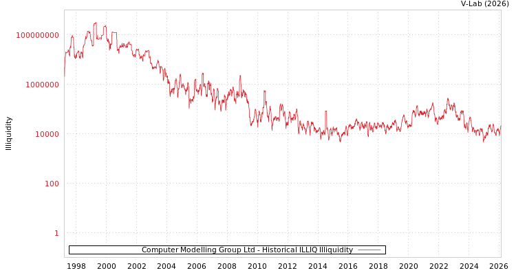 graph of Computer Modelling Group Ltd ILLIQ-HIST