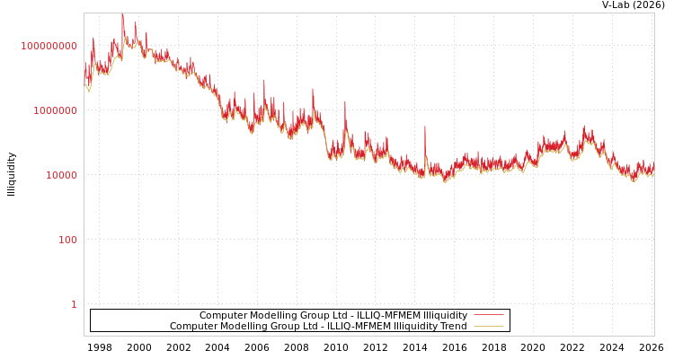 graph of Computer Modelling Group Ltd ILLIQ-MFMEM
