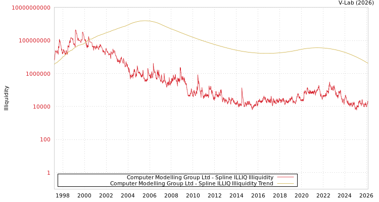graph of Computer Modelling Group Ltd ILLIQ-SMEM