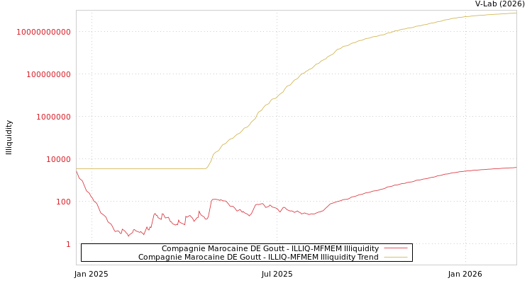 graph of Compagnie Marocaine DE Goutt ILLIQ-MFMEM