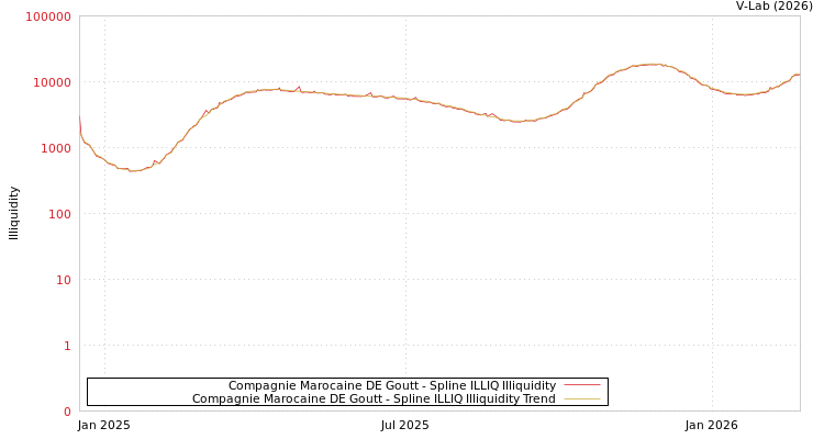 graph of Compagnie Marocaine DE Goutt ILLIQ-SMEM