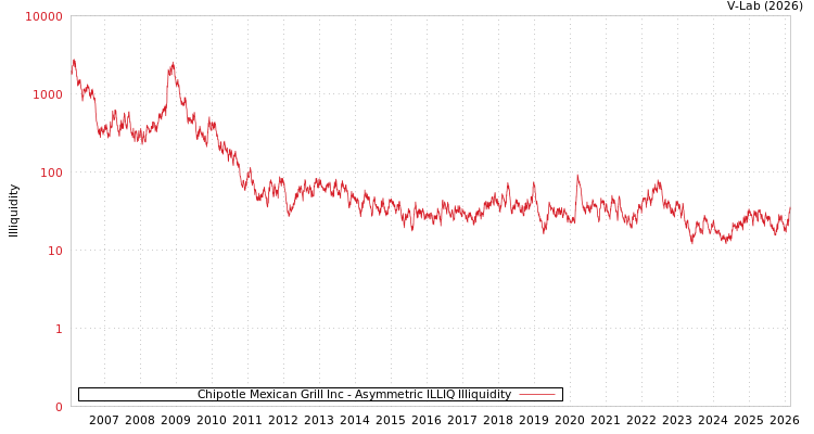 graph of Chipotle Mexican Grill Inc ILLIQ-AMEM