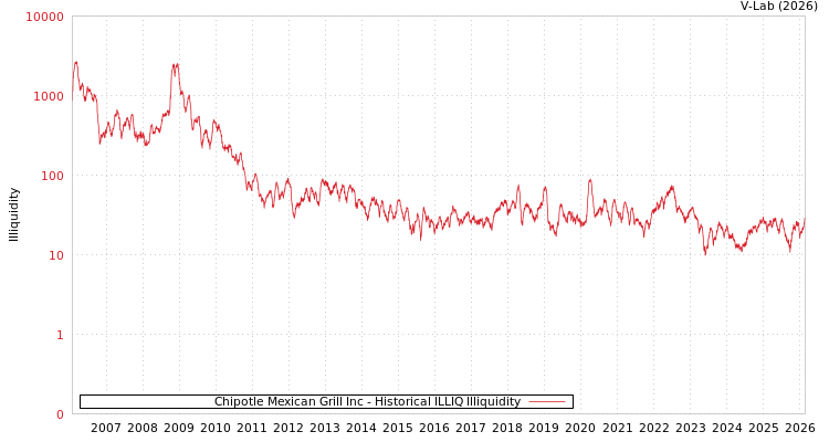 graph of Chipotle Mexican Grill Inc ILLIQ-HIST