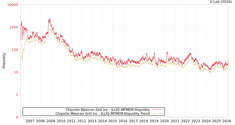 graph of Chipotle Mexican Grill Inc ILLIQ-MFMEM