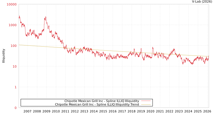 graph of Chipotle Mexican Grill Inc ILLIQ-SMEM