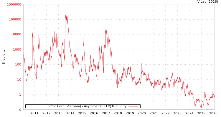 graph of Cmc Corp (Vietnam) ILLIQ-AMEM