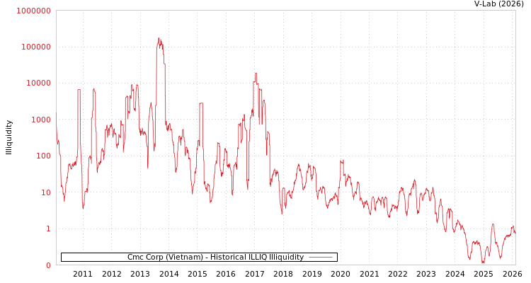 graph of Cmc Corp (Vietnam) ILLIQ-HIST
