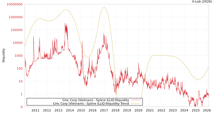 graph of Cmc Corp (Vietnam) ILLIQ-SMEM