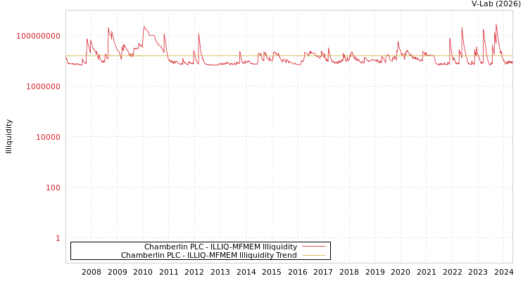 graph of Chamberlin PLC ILLIQ-MFMEM