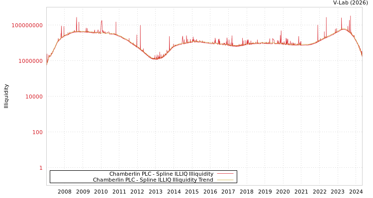 graph of Chamberlin PLC ILLIQ-SMEM