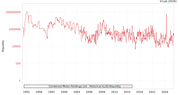 graph of Combined Motor Holdings Ltd ILLIQ-HIST