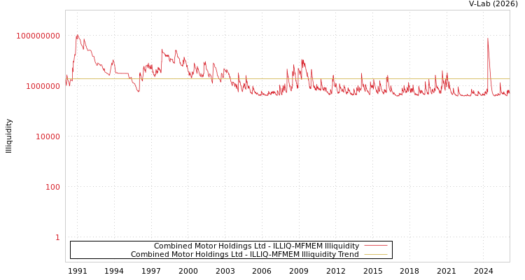 graph of Combined Motor Holdings Ltd ILLIQ-MFMEM